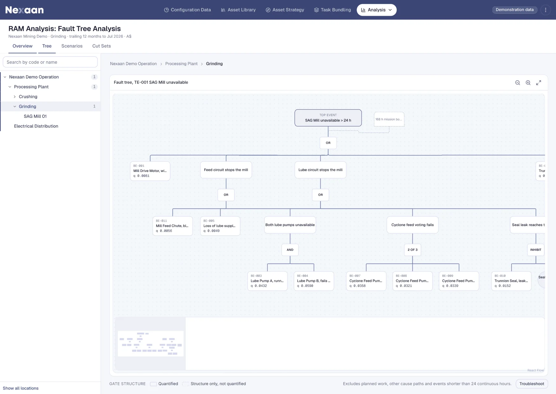 Fault Tree Analysis module showing logical failure paths to a critical event