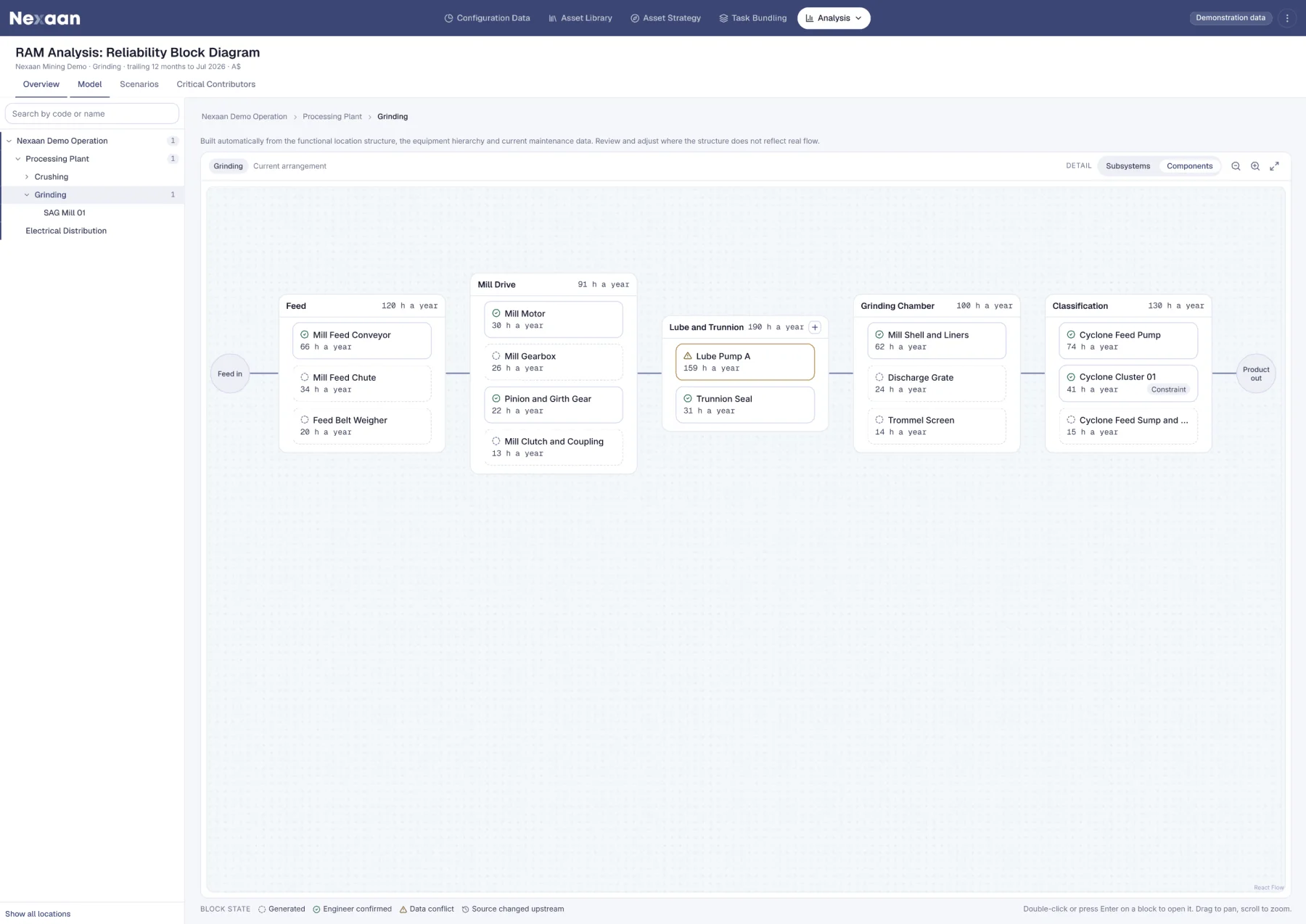 Reliability Block Diagram module showing system relationships and availability modelling